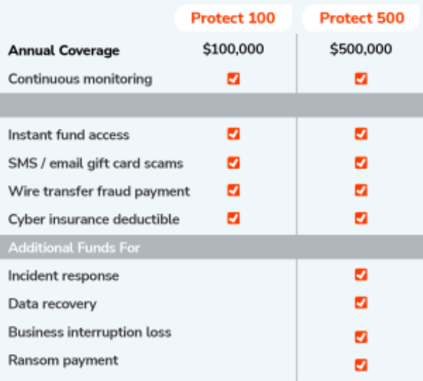 Protect 100 has $100,000 in coverage. Protect 500 has $500,000 in coverage.